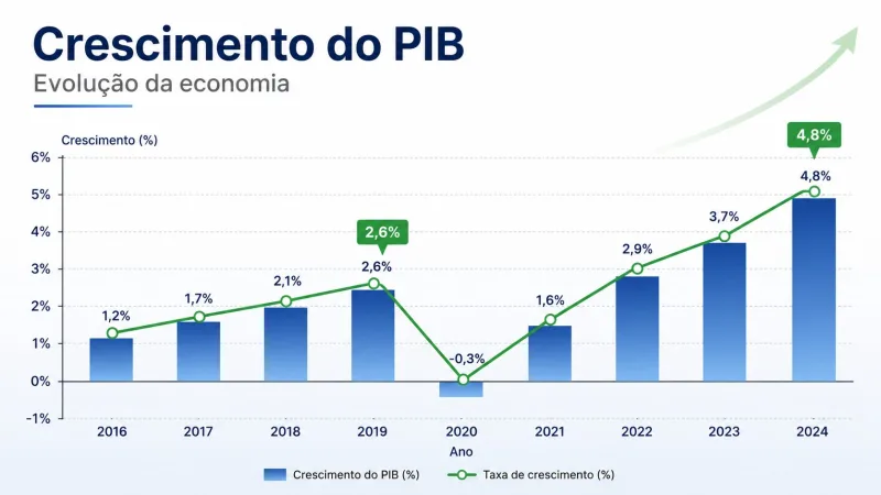 PIB cresce, mas empresas precisam transformar movimento econômico em resultado financeiro